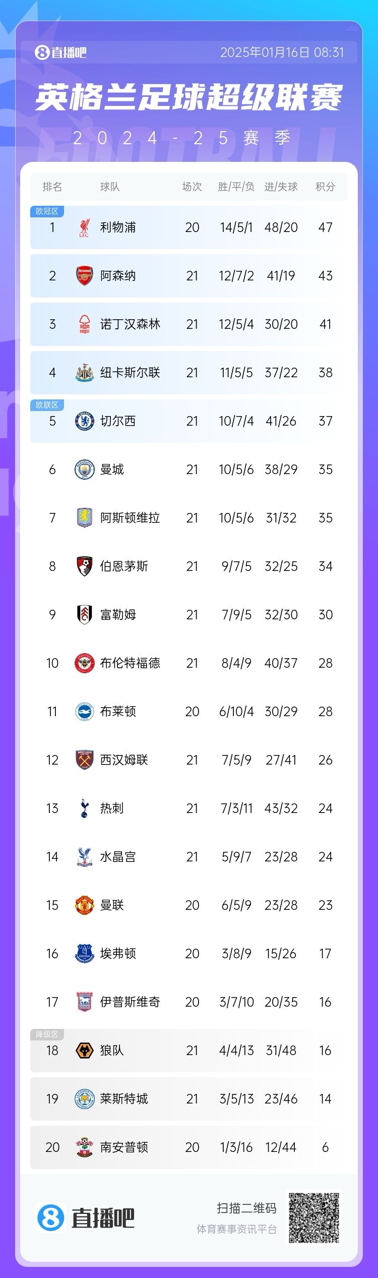 切尔西积分领跑，稳扎榜首