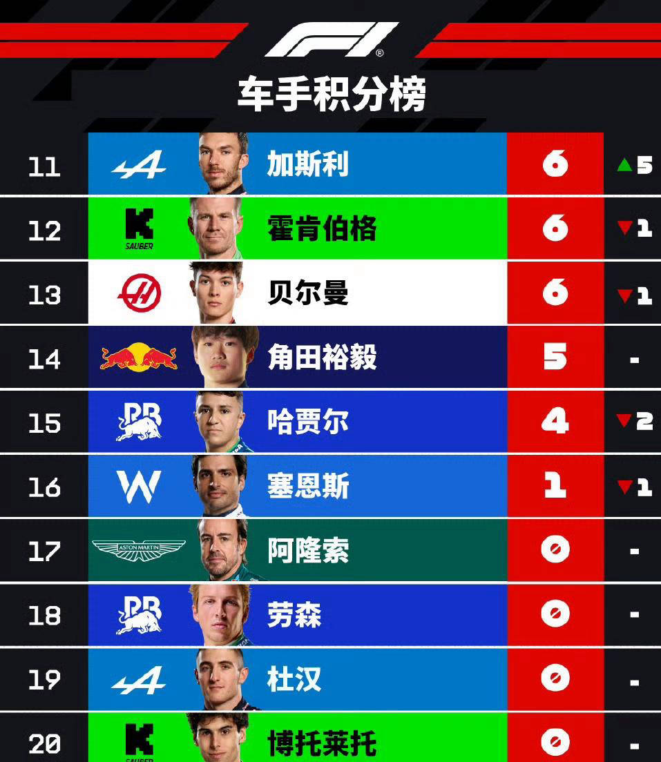 关于红牛车队碾压红牛二队,阿隆索关键制胜的信息 关于红牛车队碾压红牛二队,阿隆索关键制胜的信息